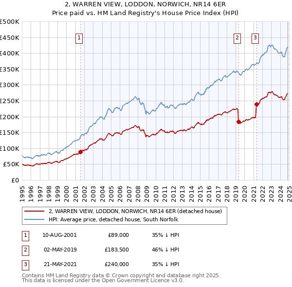 2, WARREN VIEW, LODDON, NORWICH, NR14 6ER: Price paid vs HM Land Registry's House Price Index