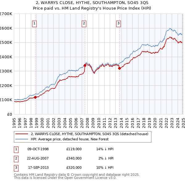 2, WARRYS CLOSE, HYTHE, SOUTHAMPTON, SO45 3QS: Price paid vs HM Land Registry's House Price Index