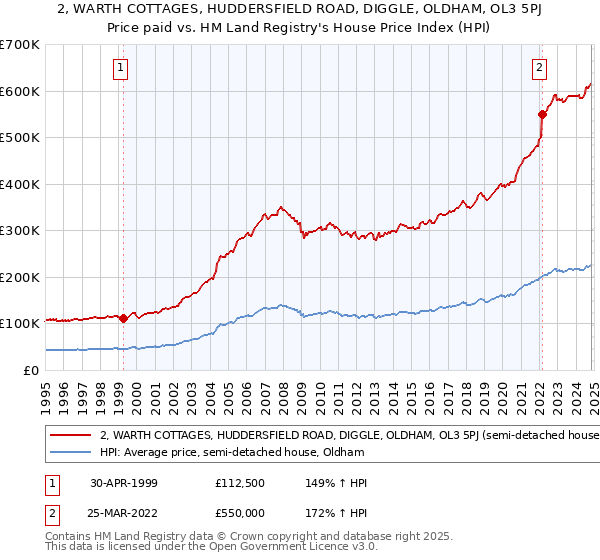 2, WARTH COTTAGES, HUDDERSFIELD ROAD, DIGGLE, OLDHAM, OL3 5PJ: Price paid vs HM Land Registry's House Price Index