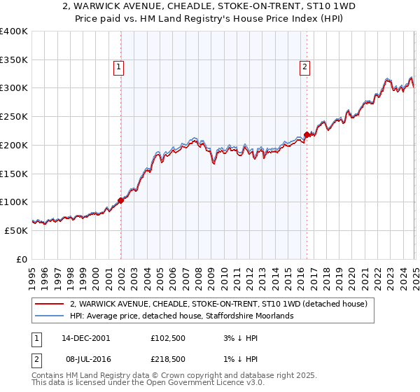 2, WARWICK AVENUE, CHEADLE, STOKE-ON-TRENT, ST10 1WD: Price paid vs HM Land Registry's House Price Index