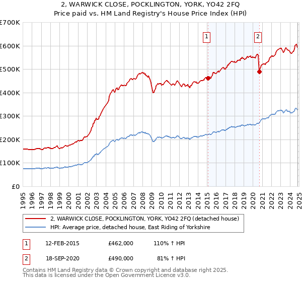 2, WARWICK CLOSE, POCKLINGTON, YORK, YO42 2FQ: Price paid vs HM Land Registry's House Price Index