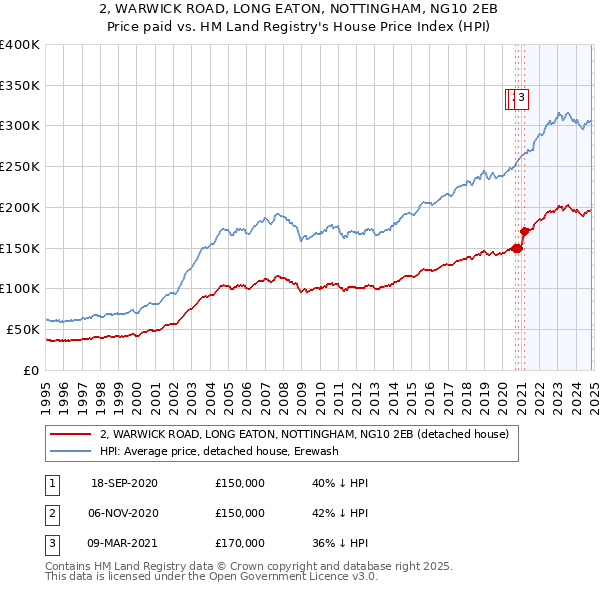 2, WARWICK ROAD, LONG EATON, NOTTINGHAM, NG10 2EB: Price paid vs HM Land Registry's House Price Index