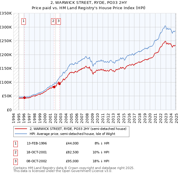 2, WARWICK STREET, RYDE, PO33 2HY: Price paid vs HM Land Registry's House Price Index