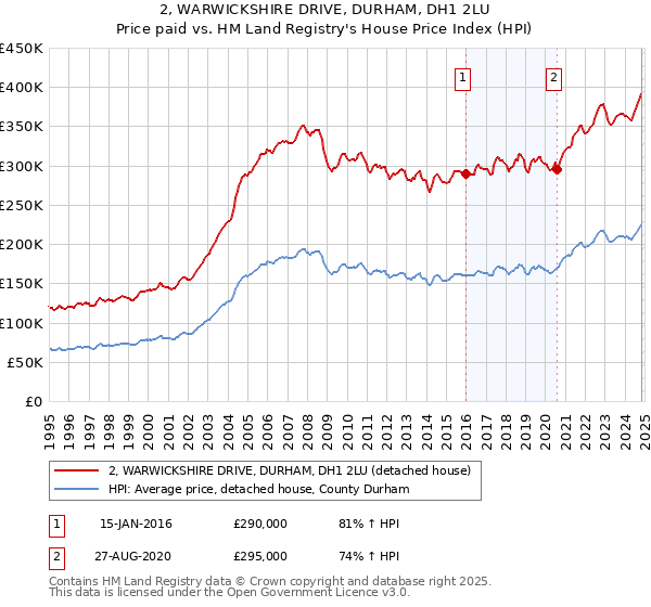 2, WARWICKSHIRE DRIVE, DURHAM, DH1 2LU: Price paid vs HM Land Registry's House Price Index