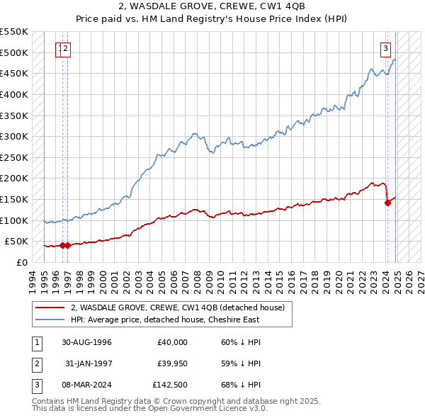 2, WASDALE GROVE, CREWE, CW1 4QB: Price paid vs HM Land Registry's House Price Index