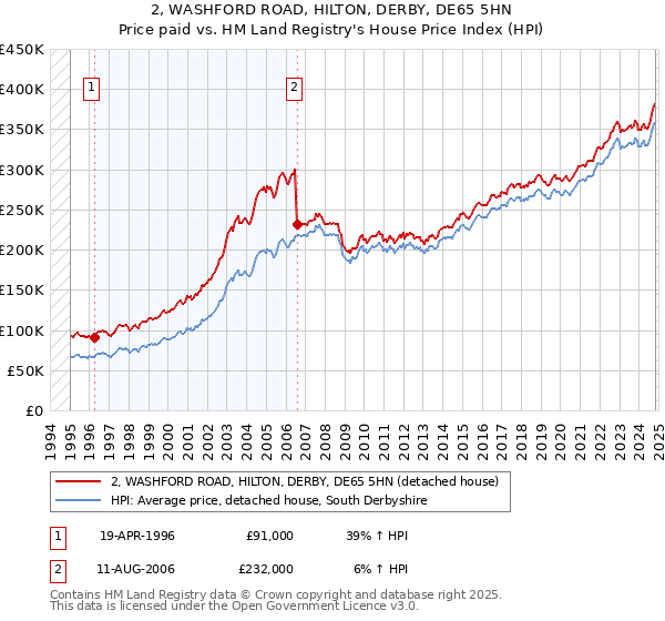 2, WASHFORD ROAD, HILTON, DERBY, DE65 5HN: Price paid vs HM Land Registry's House Price Index