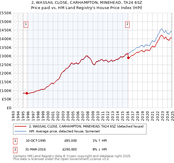 2, WASSAIL CLOSE, CARHAMPTON, MINEHEAD, TA24 6SZ: Price paid vs HM Land Registry's House Price Index