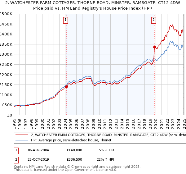 2, WATCHESTER FARM COTTAGES, THORNE ROAD, MINSTER, RAMSGATE, CT12 4DW: Price paid vs HM Land Registry's House Price Index