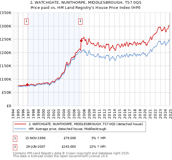 2, WATCHGATE, NUNTHORPE, MIDDLESBROUGH, TS7 0QS: Price paid vs HM Land Registry's House Price Index