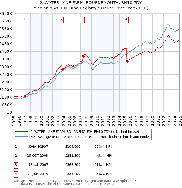 2, WATER LANE FARM, BOURNEMOUTH, BH10 7DY: Price paid vs HM Land Registry's House Price Index