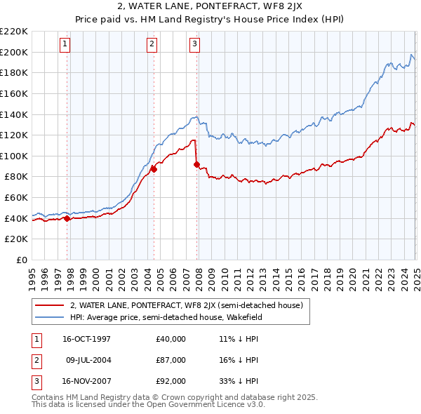 2, WATER LANE, PONTEFRACT, WF8 2JX: Price paid vs HM Land Registry's House Price Index