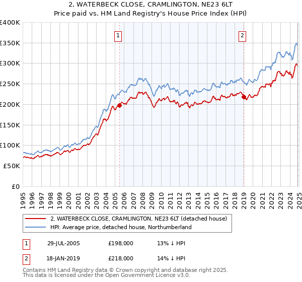 2, WATERBECK CLOSE, CRAMLINGTON, NE23 6LT: Price paid vs HM Land Registry's House Price Index