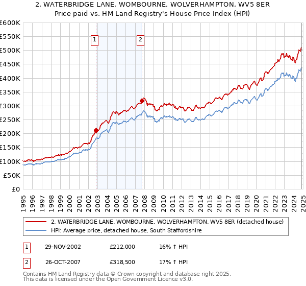 2, WATERBRIDGE LANE, WOMBOURNE, WOLVERHAMPTON, WV5 8ER: Price paid vs HM Land Registry's House Price Index