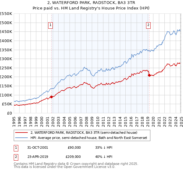 2, WATERFORD PARK, RADSTOCK, BA3 3TR: Price paid vs HM Land Registry's House Price Index