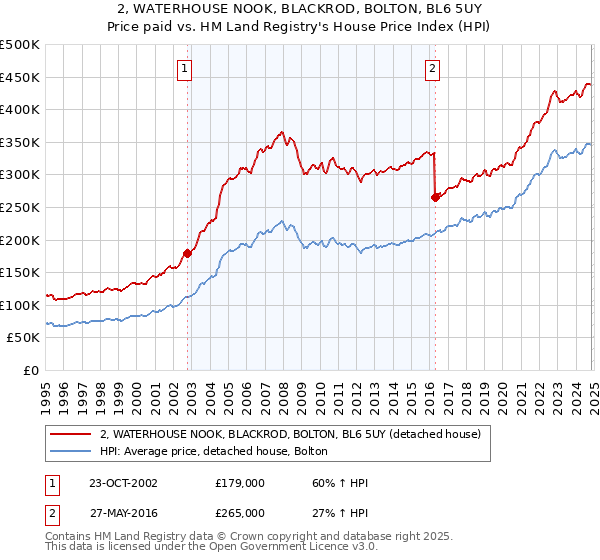 2, WATERHOUSE NOOK, BLACKROD, BOLTON, BL6 5UY: Price paid vs HM Land Registry's House Price Index