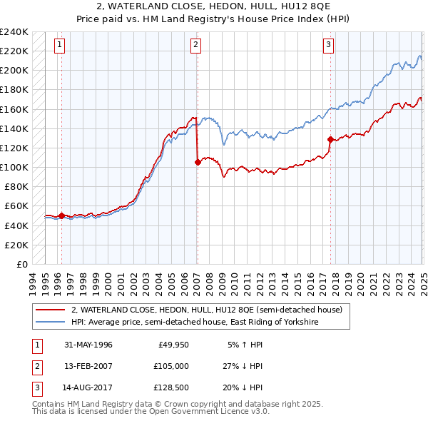 2, WATERLAND CLOSE, HEDON, HULL, HU12 8QE: Price paid vs HM Land Registry's House Price Index