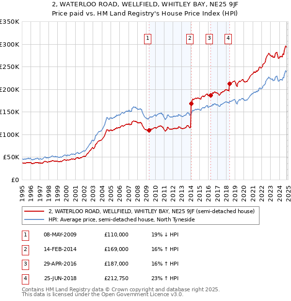 2, WATERLOO ROAD, WELLFIELD, WHITLEY BAY, NE25 9JF: Price paid vs HM Land Registry's House Price Index