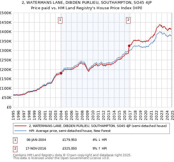 2, WATERMANS LANE, DIBDEN PURLIEU, SOUTHAMPTON, SO45 4JP: Price paid vs HM Land Registry's House Price Index