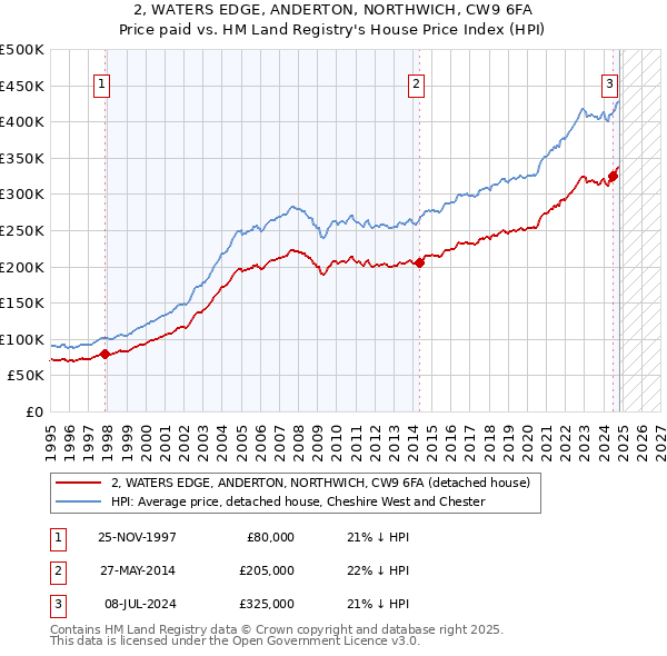 2, WATERS EDGE, ANDERTON, NORTHWICH, CW9 6FA: Price paid vs HM Land Registry's House Price Index