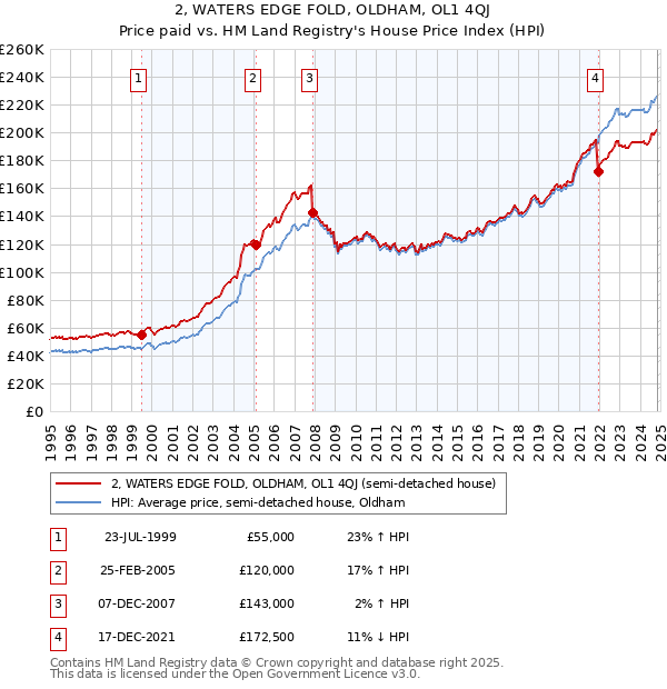 2, WATERS EDGE FOLD, OLDHAM, OL1 4QJ: Price paid vs HM Land Registry's House Price Index