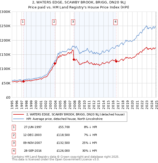 2, WATERS EDGE, SCAWBY BROOK, BRIGG, DN20 9LJ: Price paid vs HM Land Registry's House Price Index