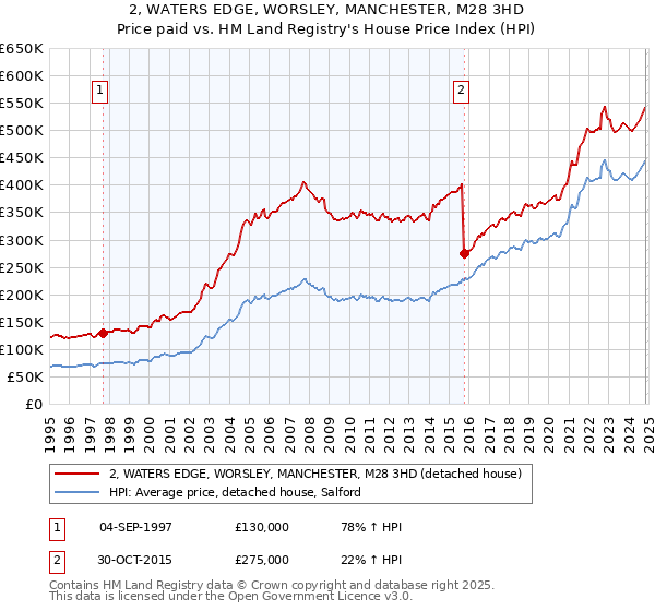 2, WATERS EDGE, WORSLEY, MANCHESTER, M28 3HD: Price paid vs HM Land Registry's House Price Index