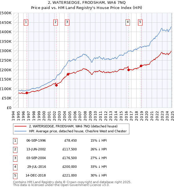 2, WATERSEDGE, FRODSHAM, WA6 7NQ: Price paid vs HM Land Registry's House Price Index