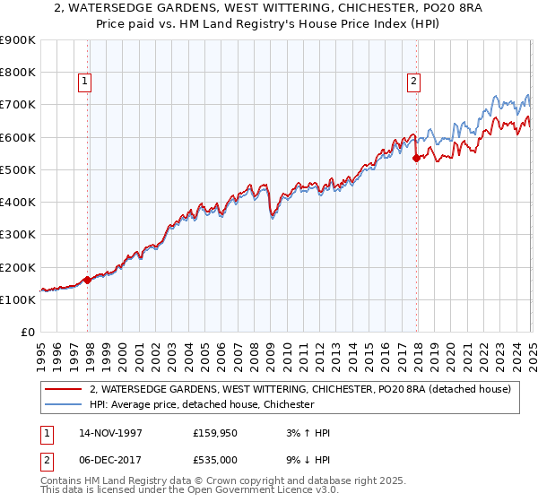 2, WATERSEDGE GARDENS, WEST WITTERING, CHICHESTER, PO20 8RA: Price paid vs HM Land Registry's House Price Index