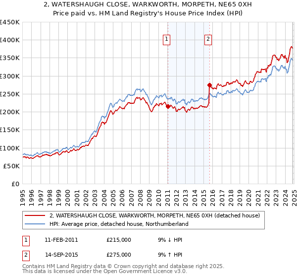 2, WATERSHAUGH CLOSE, WARKWORTH, MORPETH, NE65 0XH: Price paid vs HM Land Registry's House Price Index