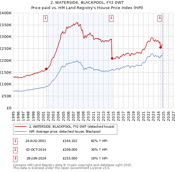 2, WATERSIDE, BLACKPOOL, FY2 0WT: Price paid vs HM Land Registry's House Price Index