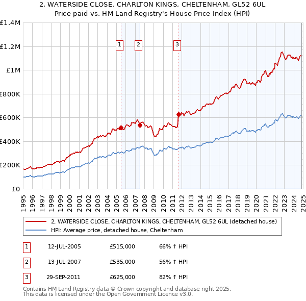 2, WATERSIDE CLOSE, CHARLTON KINGS, CHELTENHAM, GL52 6UL: Price paid vs HM Land Registry's House Price Index