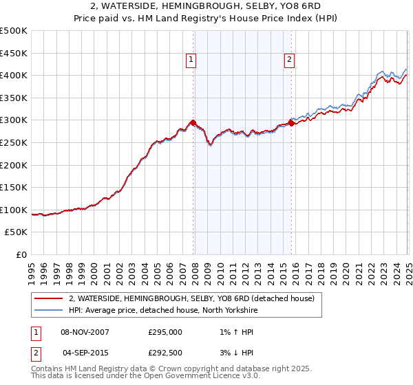 2, WATERSIDE, HEMINGBROUGH, SELBY, YO8 6RD: Price paid vs HM Land Registry's House Price Index