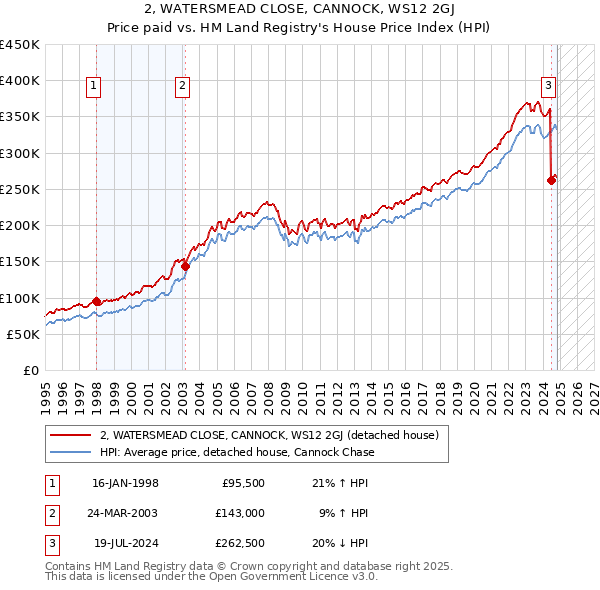 2, WATERSMEAD CLOSE, CANNOCK, WS12 2GJ: Price paid vs HM Land Registry's House Price Index