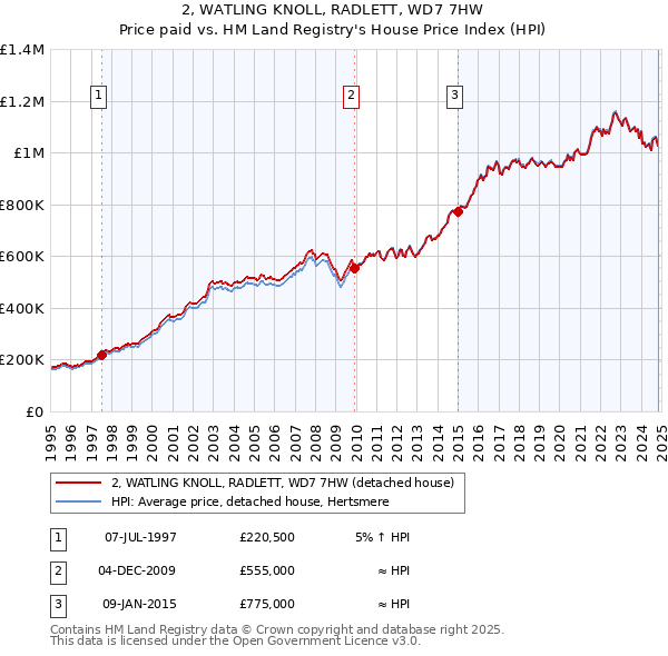 2, WATLING KNOLL, RADLETT, WD7 7HW: Price paid vs HM Land Registry's House Price Index