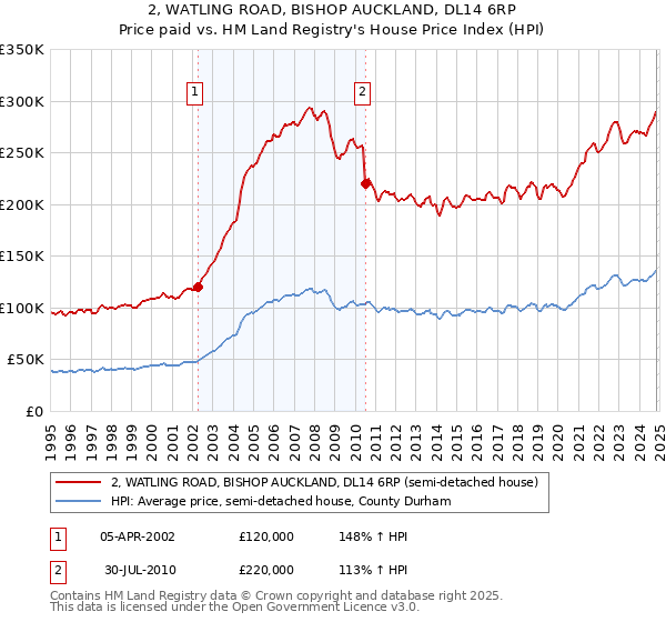 2, WATLING ROAD, BISHOP AUCKLAND, DL14 6RP: Price paid vs HM Land Registry's House Price Index