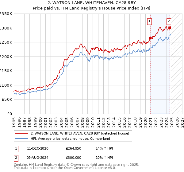 2, WATSON LANE, WHITEHAVEN, CA28 9BY: Price paid vs HM Land Registry's House Price Index