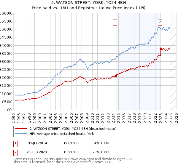 2, WATSON STREET, YORK, YO24 4BH: Price paid vs HM Land Registry's House Price Index