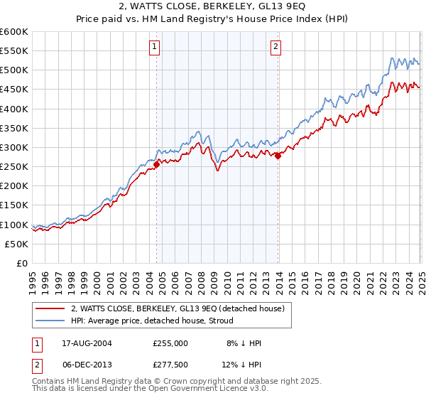 2, WATTS CLOSE, BERKELEY, GL13 9EQ: Price paid vs HM Land Registry's House Price Index