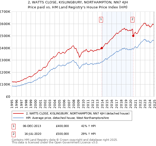 2, WATTS CLOSE, KISLINGBURY, NORTHAMPTON, NN7 4JH: Price paid vs HM Land Registry's House Price Index