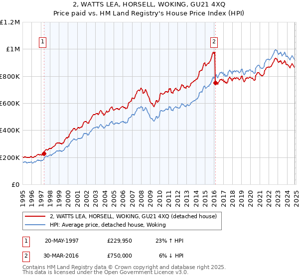 2, WATTS LEA, HORSELL, WOKING, GU21 4XQ: Price paid vs HM Land Registry's House Price Index