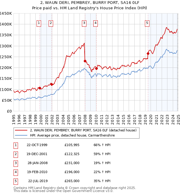 2, WAUN DERI, PEMBREY, BURRY PORT, SA16 0LF: Price paid vs HM Land Registry's House Price Index