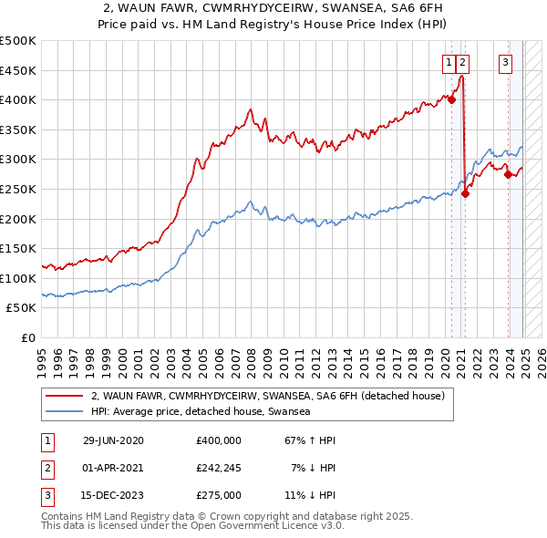 2, WAUN FAWR, CWMRHYDYCEIRW, SWANSEA, SA6 6FH: Price paid vs HM Land Registry's House Price Index