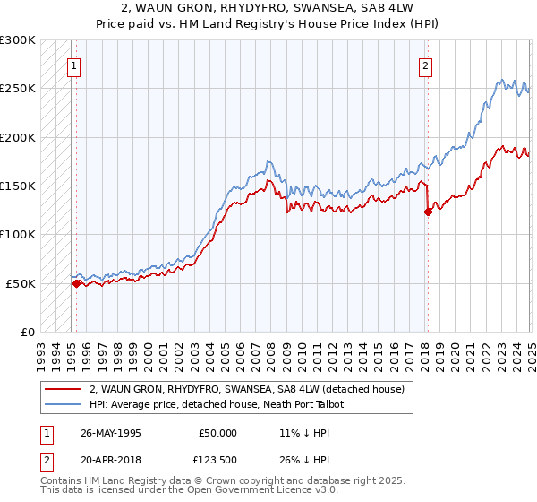 2, WAUN GRON, RHYDYFRO, SWANSEA, SA8 4LW: Price paid vs HM Land Registry's House Price Index