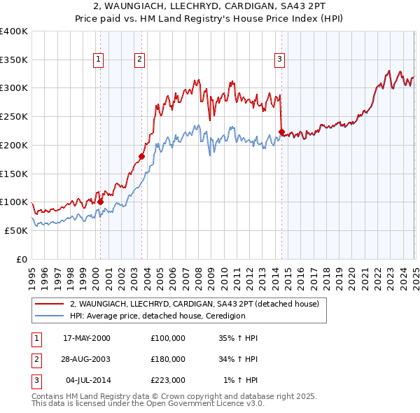 2, WAUNGIACH, LLECHRYD, CARDIGAN, SA43 2PT: Price paid vs HM Land Registry's House Price Index