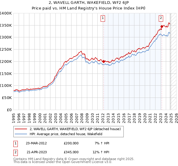 2, WAVELL GARTH, WAKEFIELD, WF2 6JP: Price paid vs HM Land Registry's House Price Index