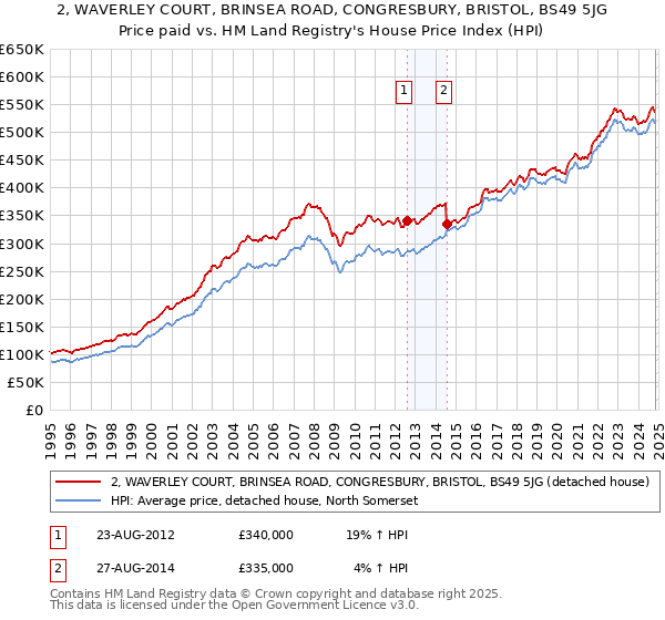 2, WAVERLEY COURT, BRINSEA ROAD, CONGRESBURY, BRISTOL, BS49 5JG: Price paid vs HM Land Registry's House Price Index