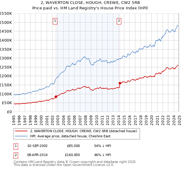 2, WAVERTON CLOSE, HOUGH, CREWE, CW2 5RB: Price paid vs HM Land Registry's House Price Index