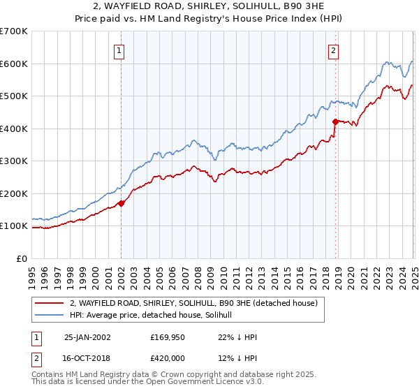 2, WAYFIELD ROAD, SHIRLEY, SOLIHULL, B90 3HE: Price paid vs HM Land Registry's House Price Index