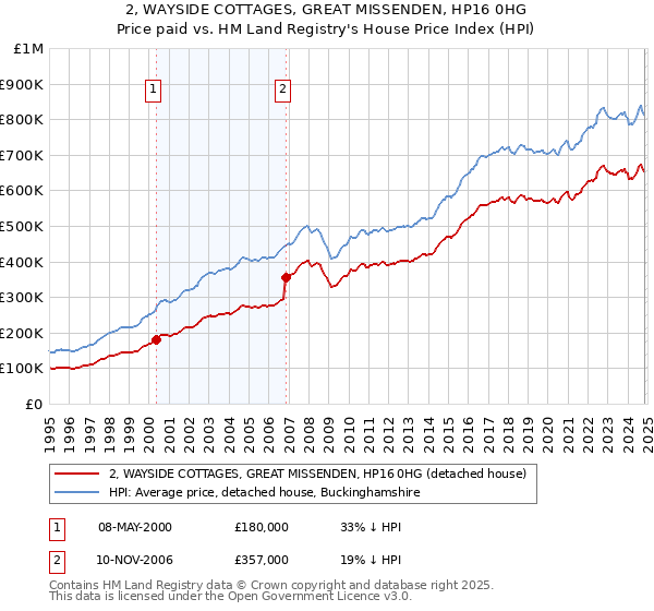 2, WAYSIDE COTTAGES, GREAT MISSENDEN, HP16 0HG: Price paid vs HM Land Registry's House Price Index