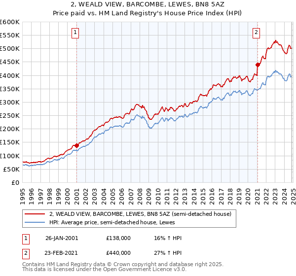 2, WEALD VIEW, BARCOMBE, LEWES, BN8 5AZ: Price paid vs HM Land Registry's House Price Index